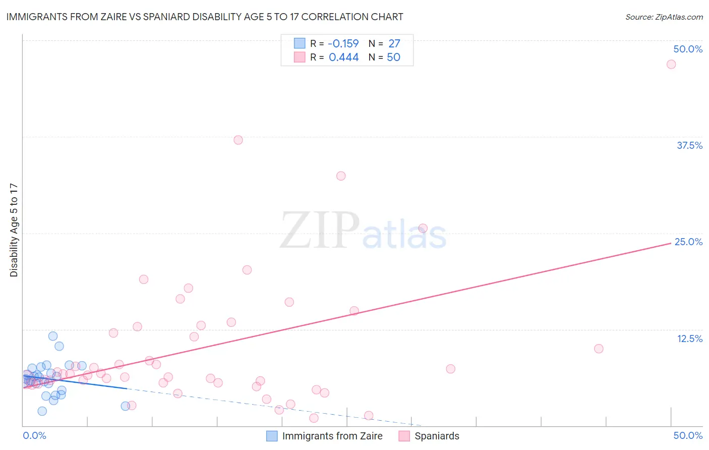 Immigrants from Zaire vs Spaniard Disability Age 5 to 17