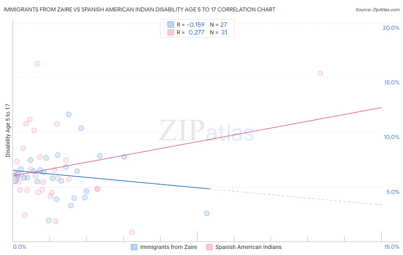 Immigrants from Zaire vs Spanish American Indian Disability Age 5 to 17