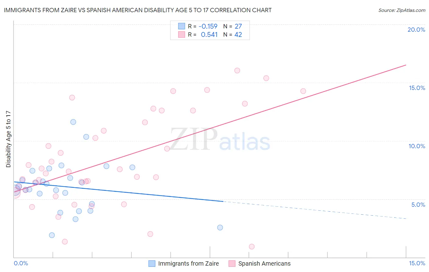 Immigrants from Zaire vs Spanish American Disability Age 5 to 17