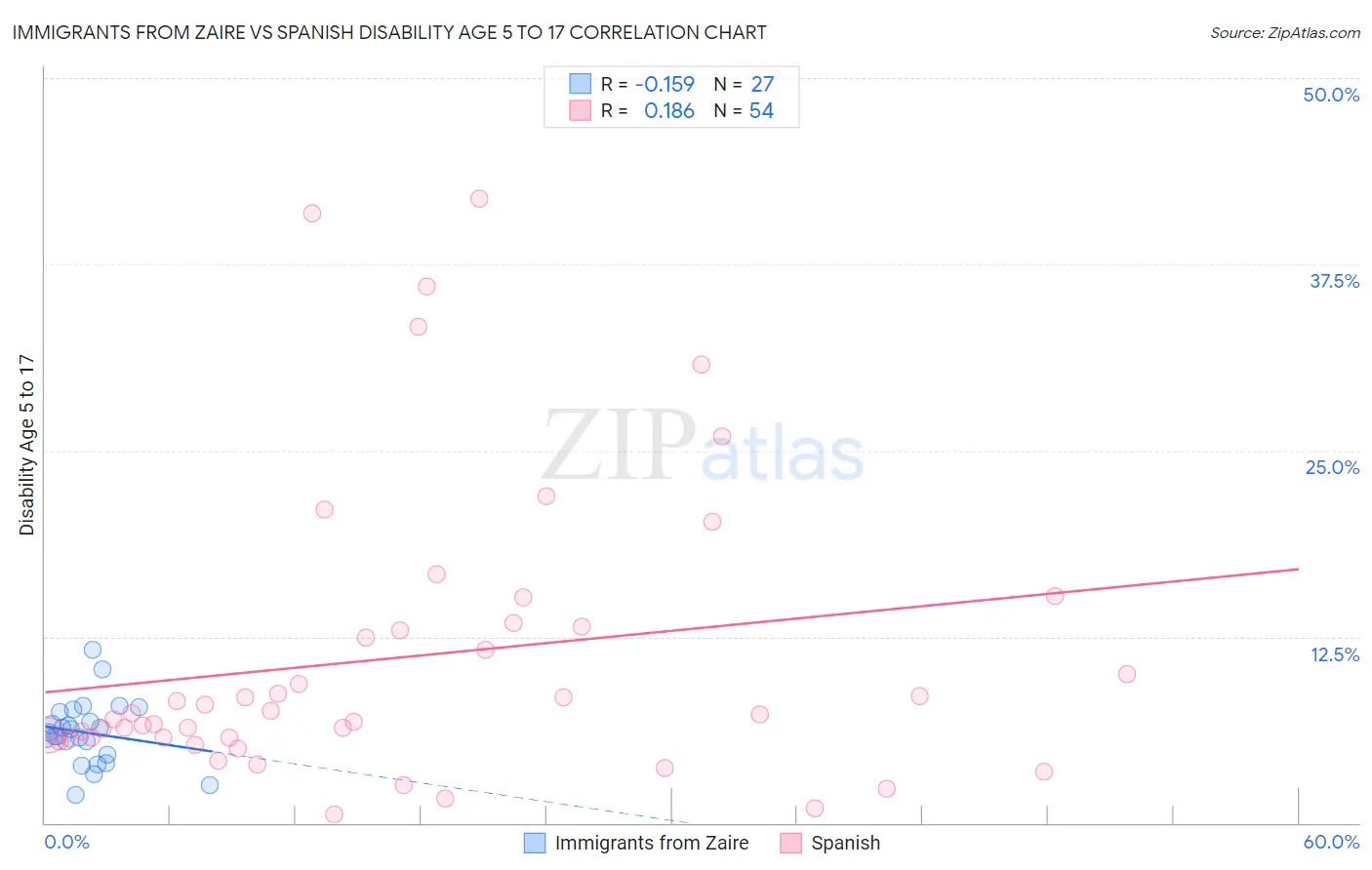 Immigrants from Zaire vs Spanish Disability Age 5 to 17