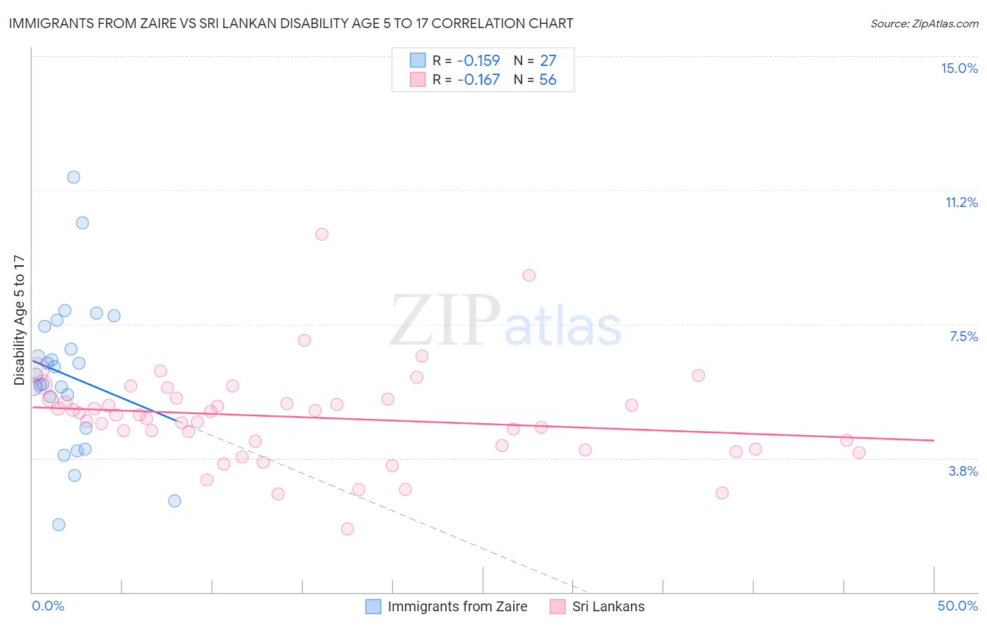 Immigrants from Zaire vs Sri Lankan Disability Age 5 to 17