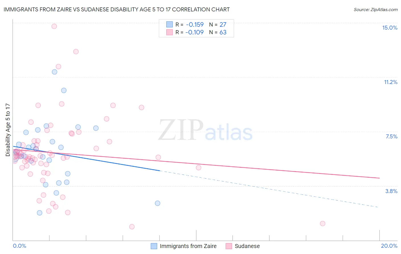 Immigrants from Zaire vs Sudanese Disability Age 5 to 17