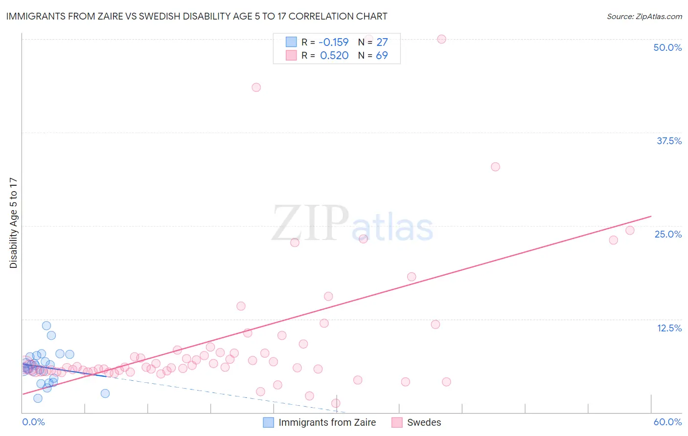 Immigrants from Zaire vs Swedish Disability Age 5 to 17