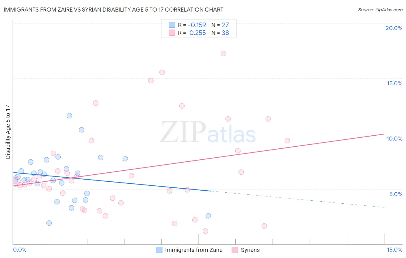 Immigrants from Zaire vs Syrian Disability Age 5 to 17