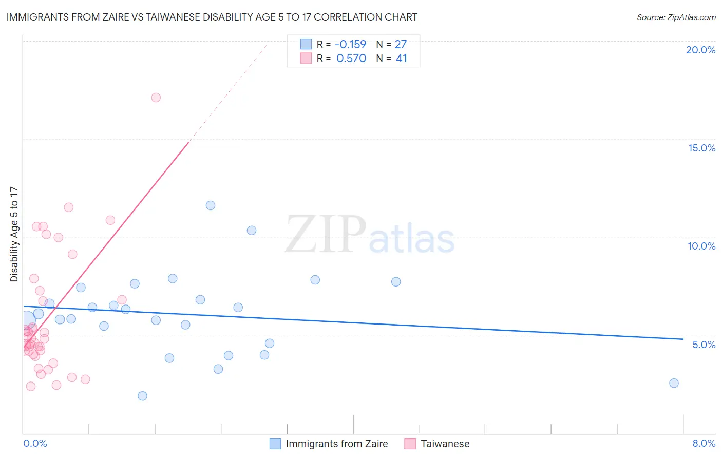 Immigrants from Zaire vs Taiwanese Disability Age 5 to 17
