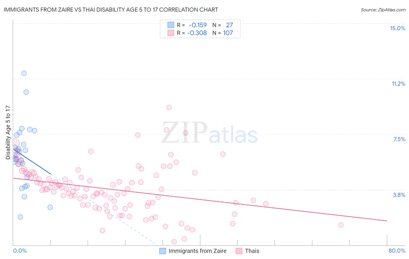 Immigrants from Zaire vs Thai Disability Age 5 to 17