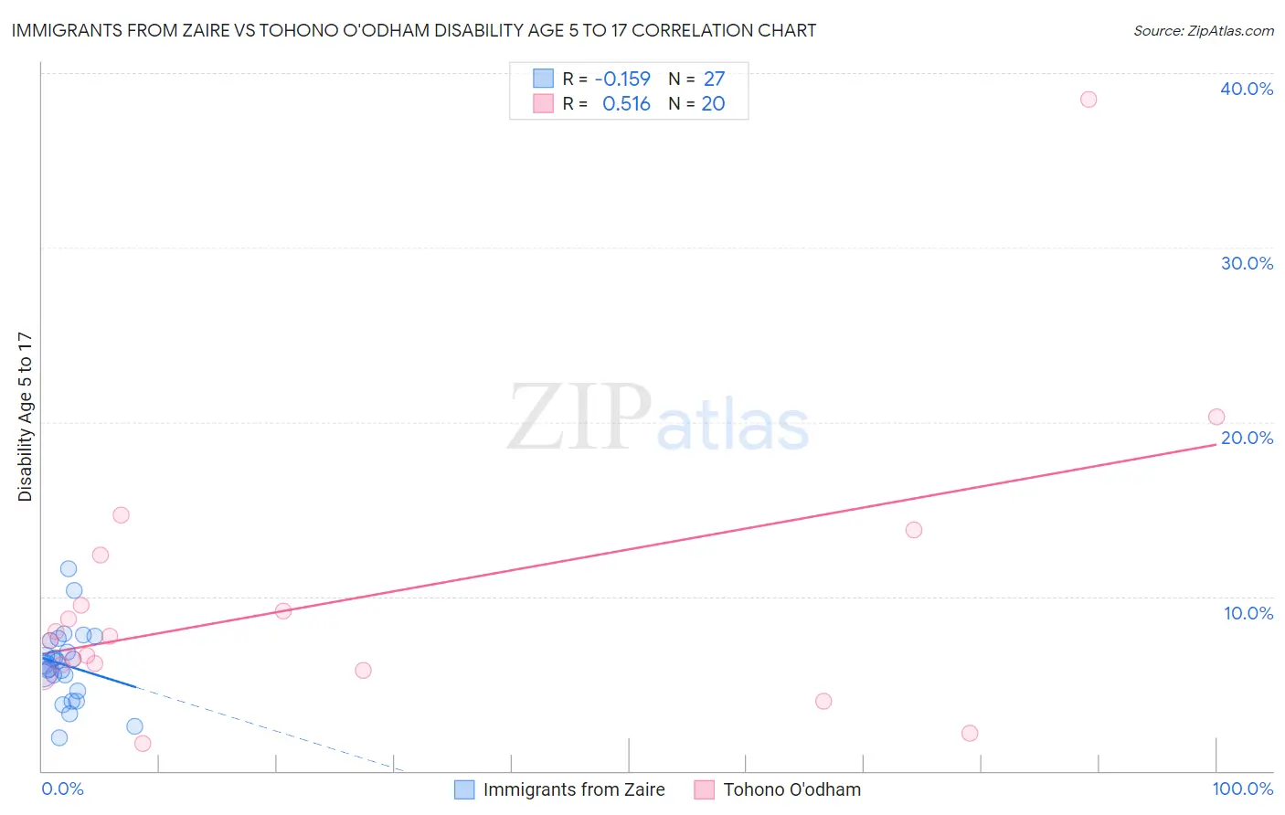 Immigrants from Zaire vs Tohono O'odham Disability Age 5 to 17