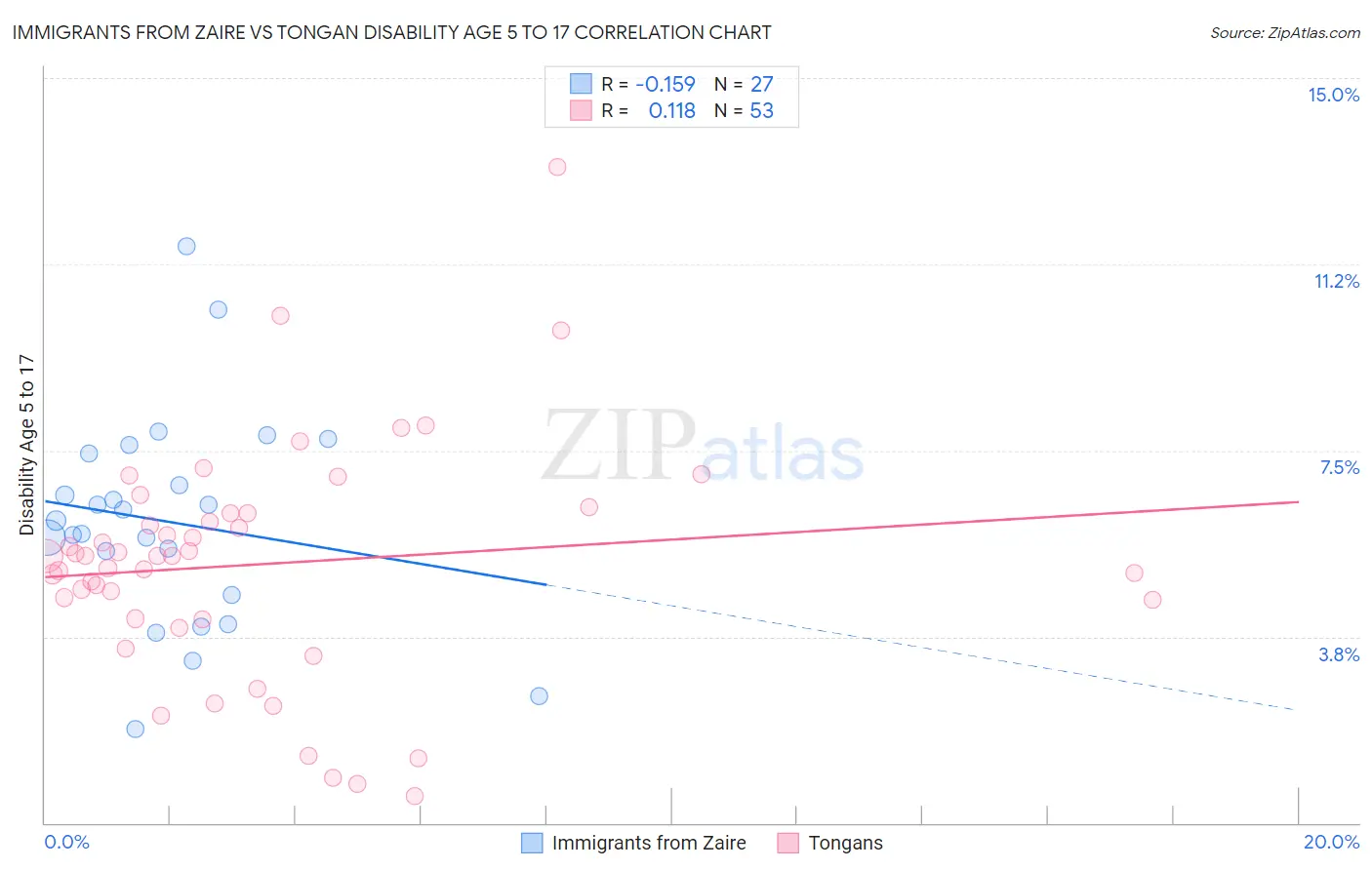 Immigrants from Zaire vs Tongan Disability Age 5 to 17