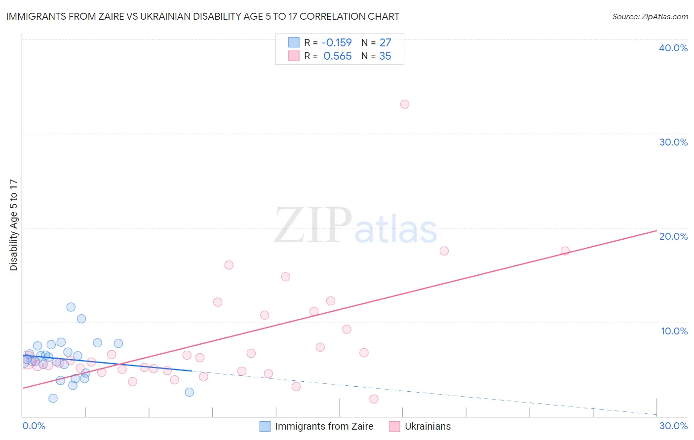Immigrants from Zaire vs Ukrainian Disability Age 5 to 17