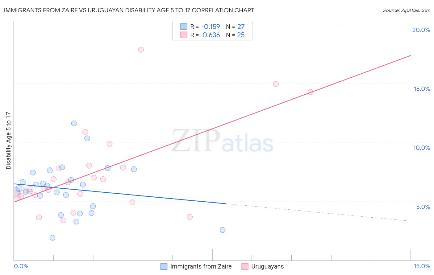 Immigrants from Zaire vs Uruguayan Disability Age 5 to 17