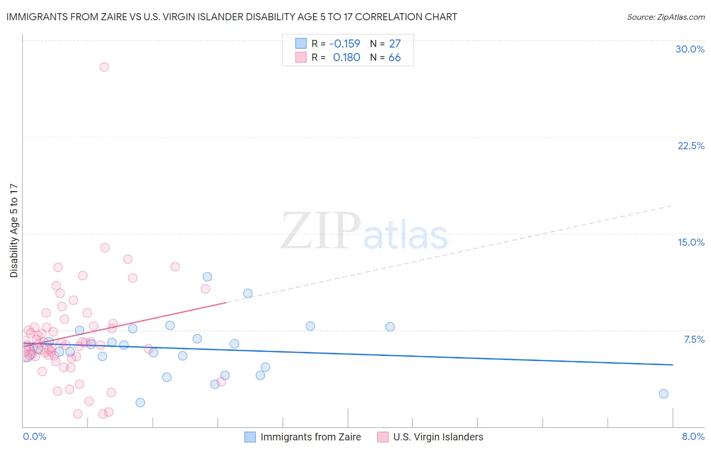 Immigrants from Zaire vs U.S. Virgin Islander Disability Age 5 to 17