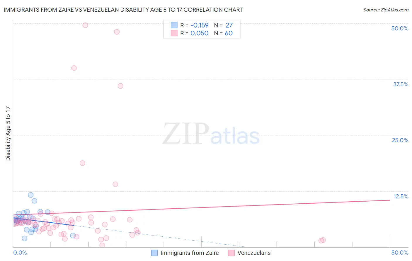 Immigrants from Zaire vs Venezuelan Disability Age 5 to 17