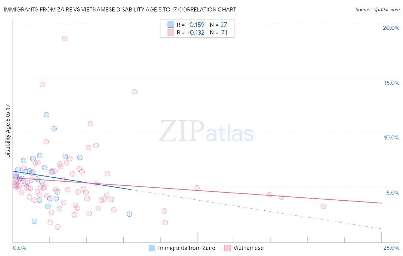 Immigrants from Zaire vs Vietnamese Disability Age 5 to 17