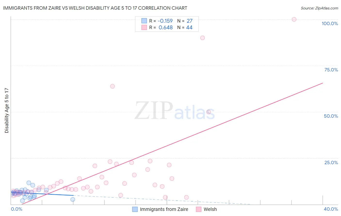 Immigrants from Zaire vs Welsh Disability Age 5 to 17