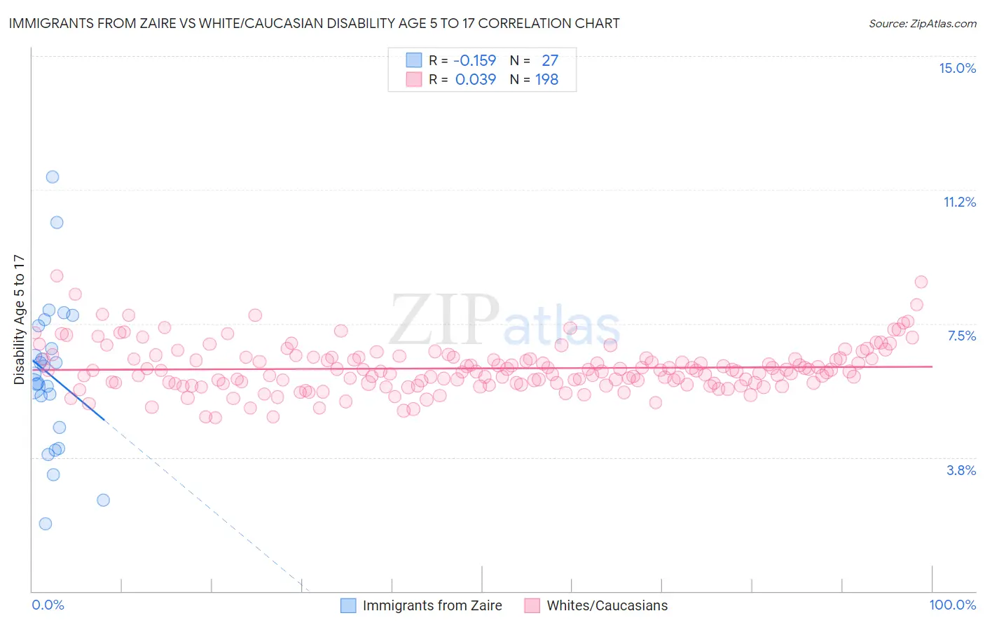 Immigrants from Zaire vs White/Caucasian Disability Age 5 to 17
