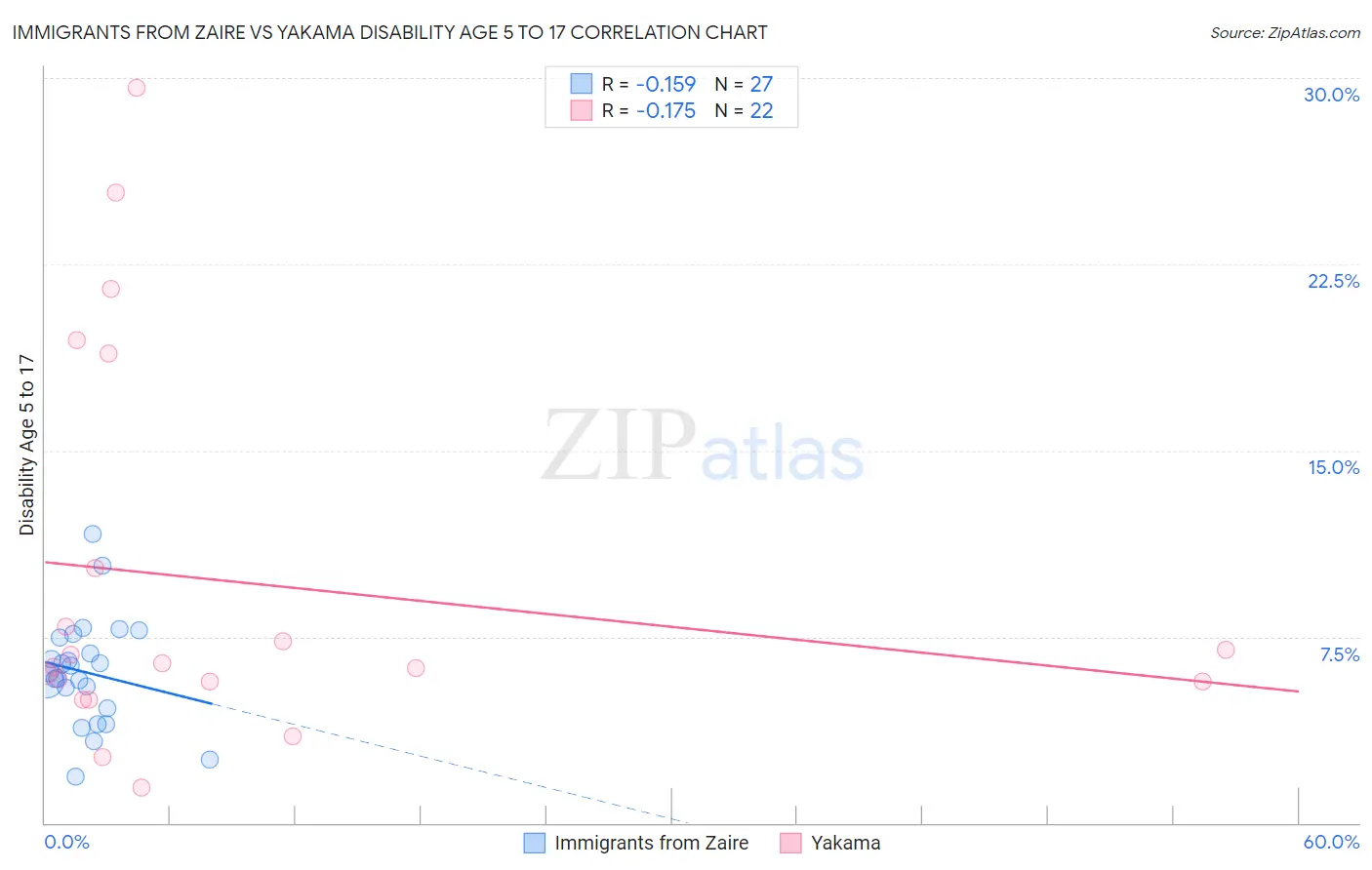 Immigrants from Zaire vs Yakama Disability Age 5 to 17