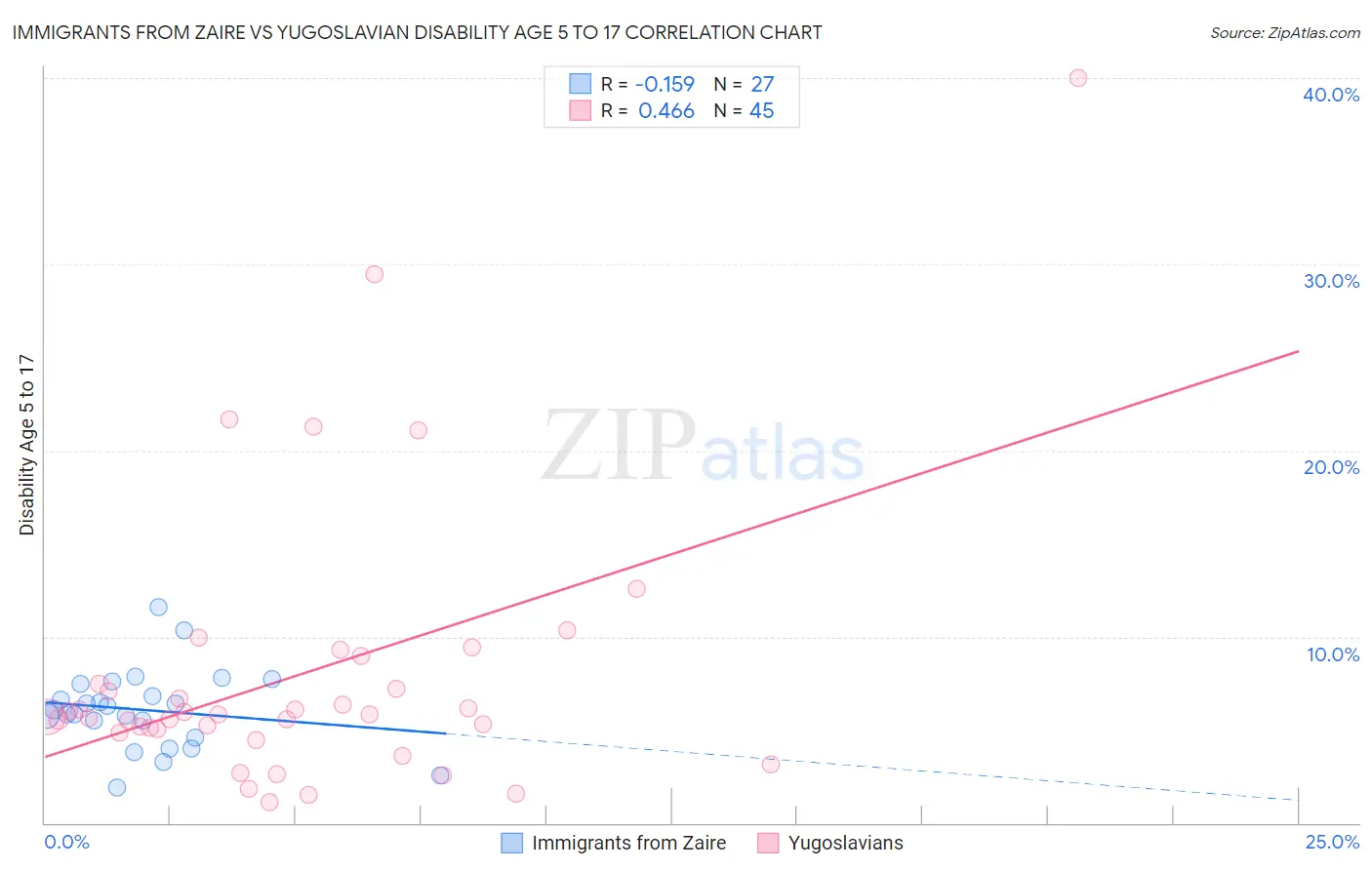 Immigrants from Zaire vs Yugoslavian Disability Age 5 to 17