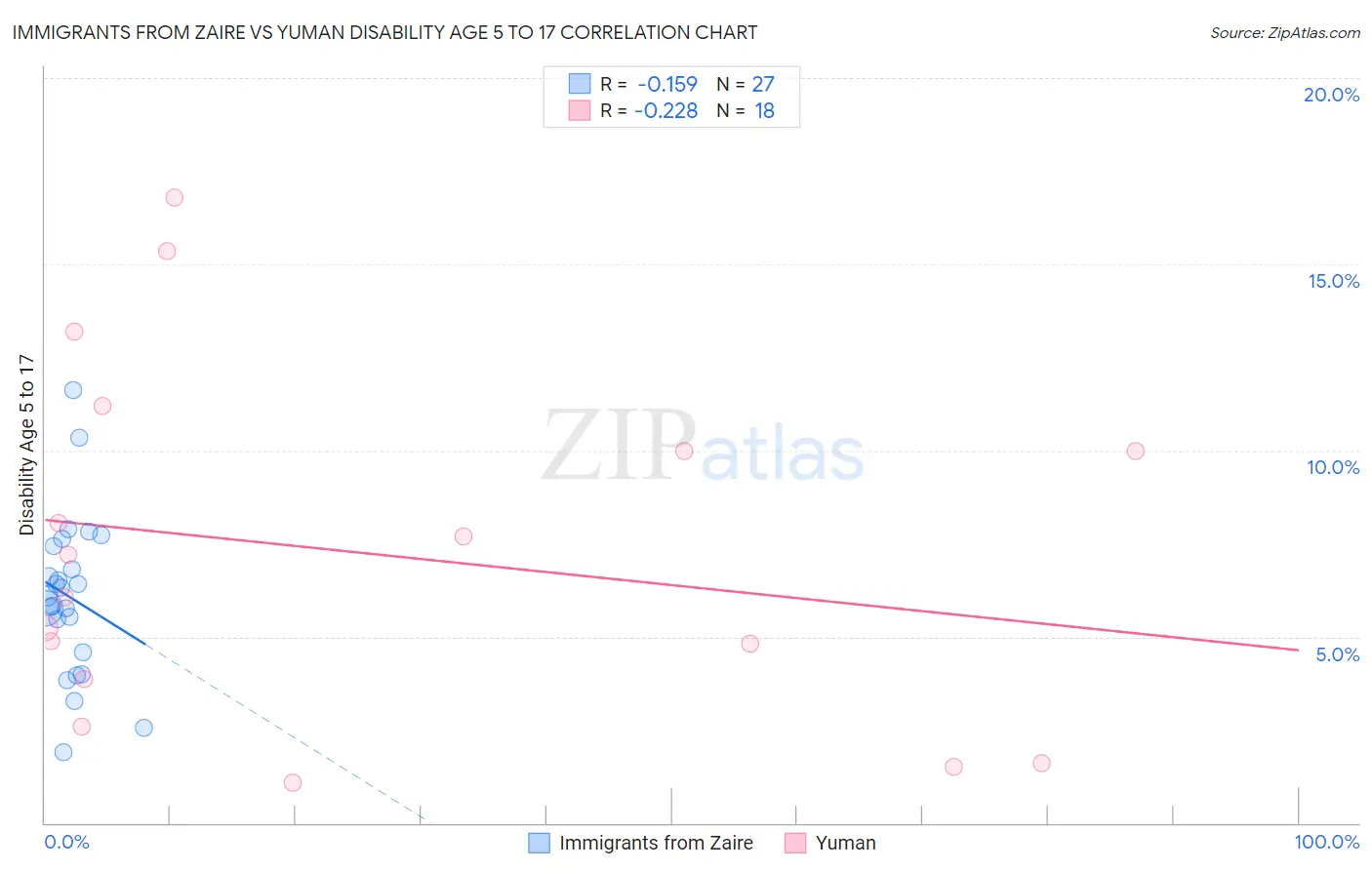 Immigrants from Zaire vs Yuman Disability Age 5 to 17