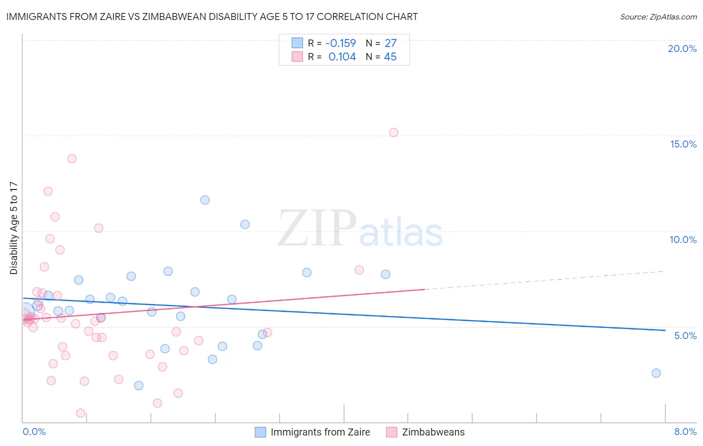 Immigrants from Zaire vs Zimbabwean Disability Age 5 to 17