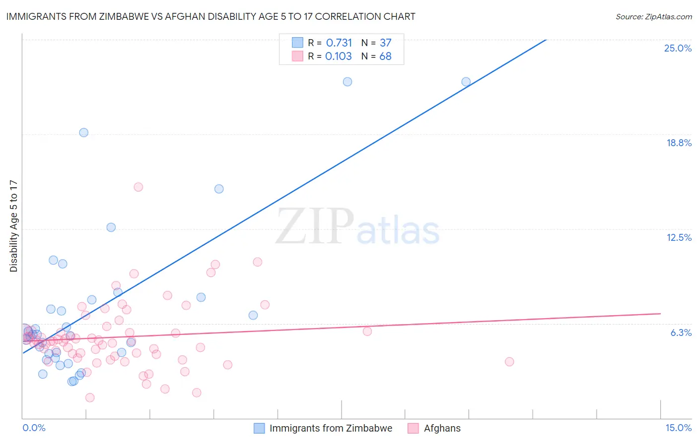 Immigrants from Zimbabwe vs Afghan Disability Age 5 to 17