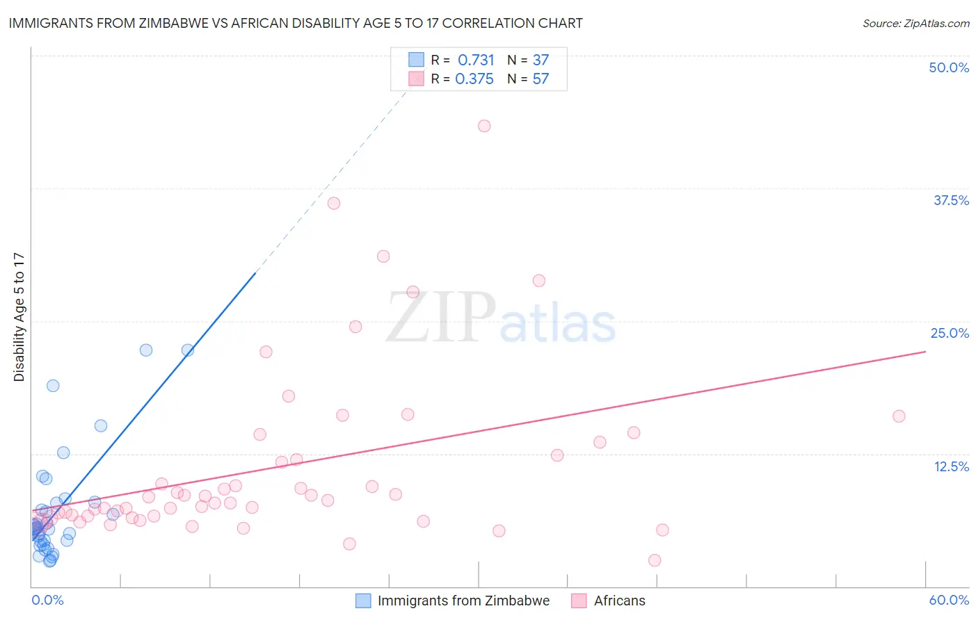 Immigrants from Zimbabwe vs African Disability Age 5 to 17