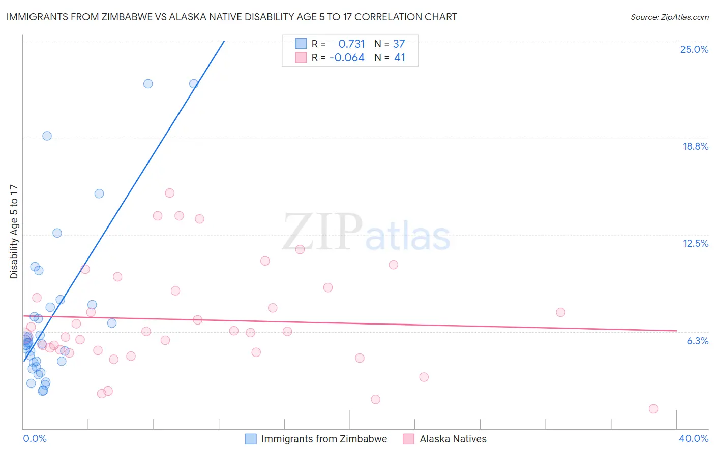 Immigrants from Zimbabwe vs Alaska Native Disability Age 5 to 17