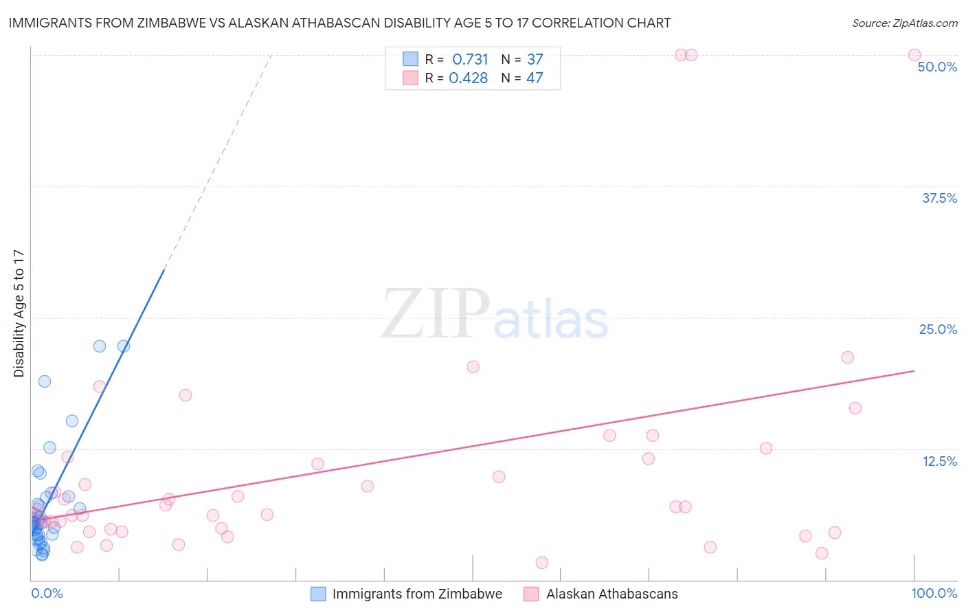 Immigrants from Zimbabwe vs Alaskan Athabascan Disability Age 5 to 17