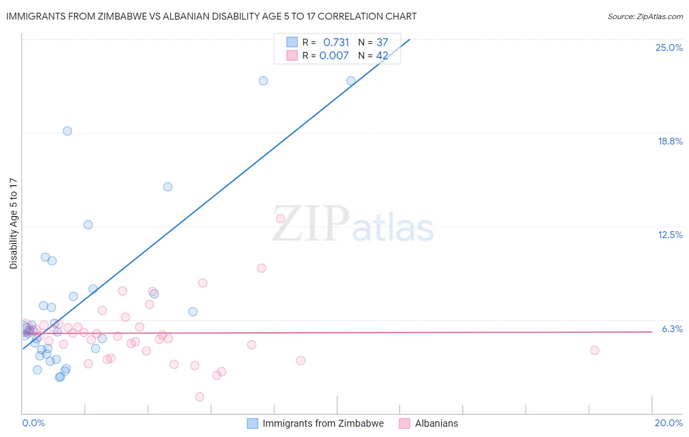 Immigrants from Zimbabwe vs Albanian Disability Age 5 to 17
