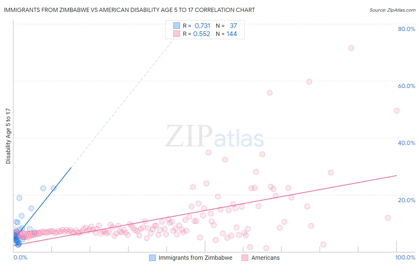 Immigrants from Zimbabwe vs American Disability Age 5 to 17
