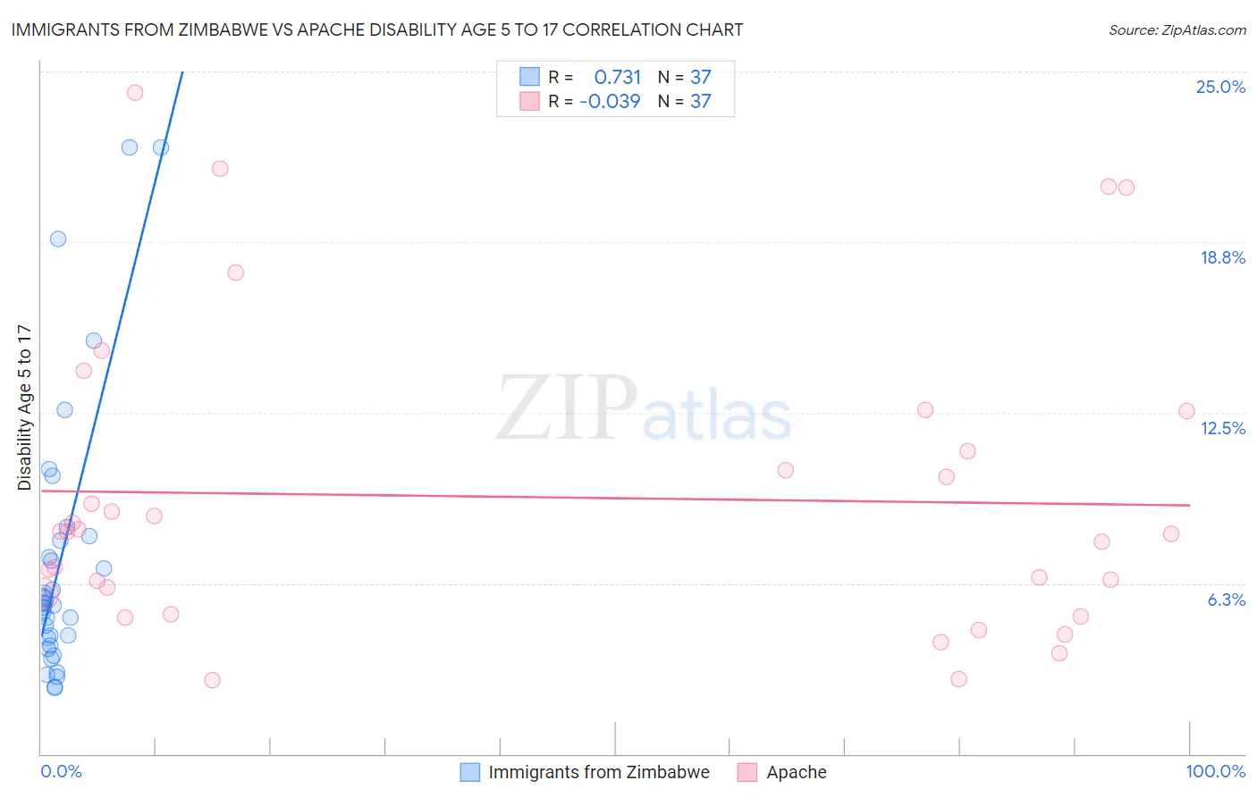 Immigrants from Zimbabwe vs Apache Disability Age 5 to 17