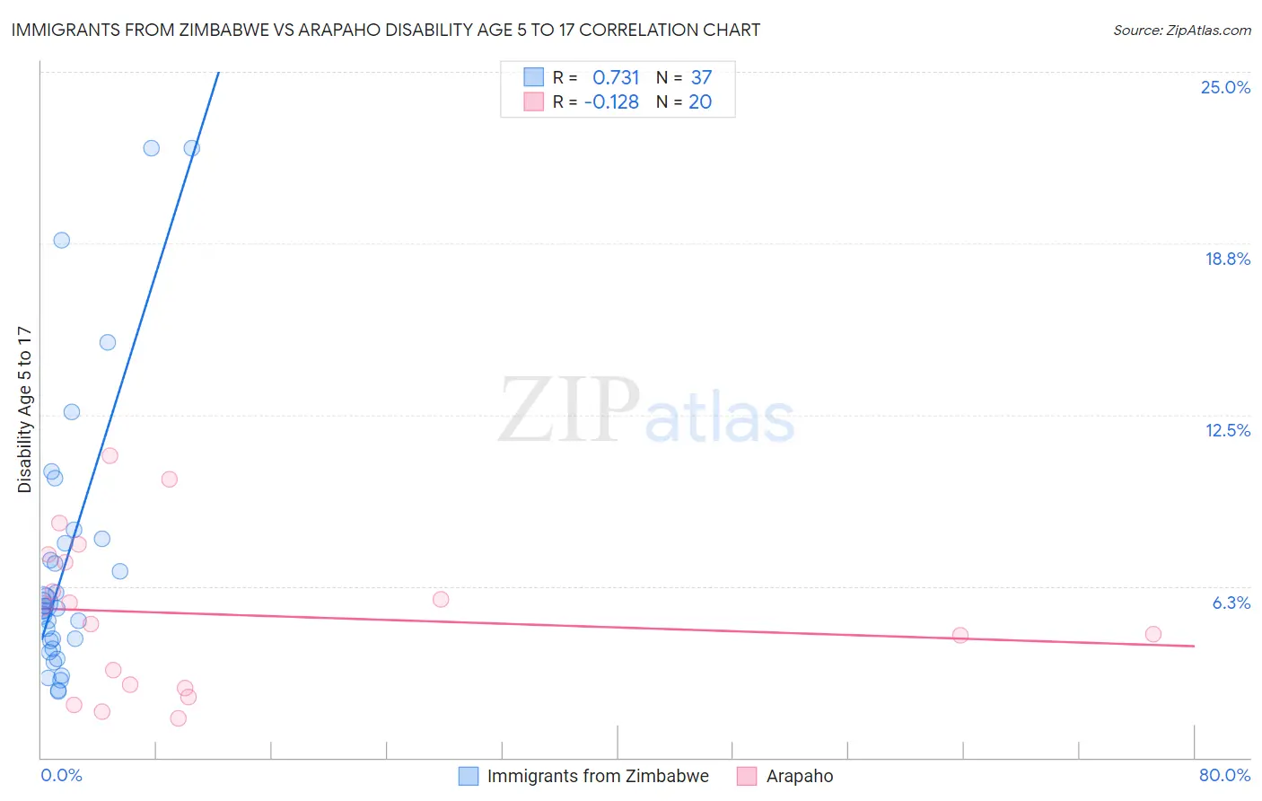 Immigrants from Zimbabwe vs Arapaho Disability Age 5 to 17