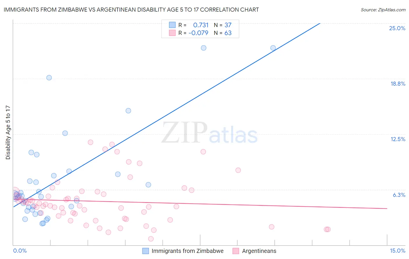 Immigrants from Zimbabwe vs Argentinean Disability Age 5 to 17
