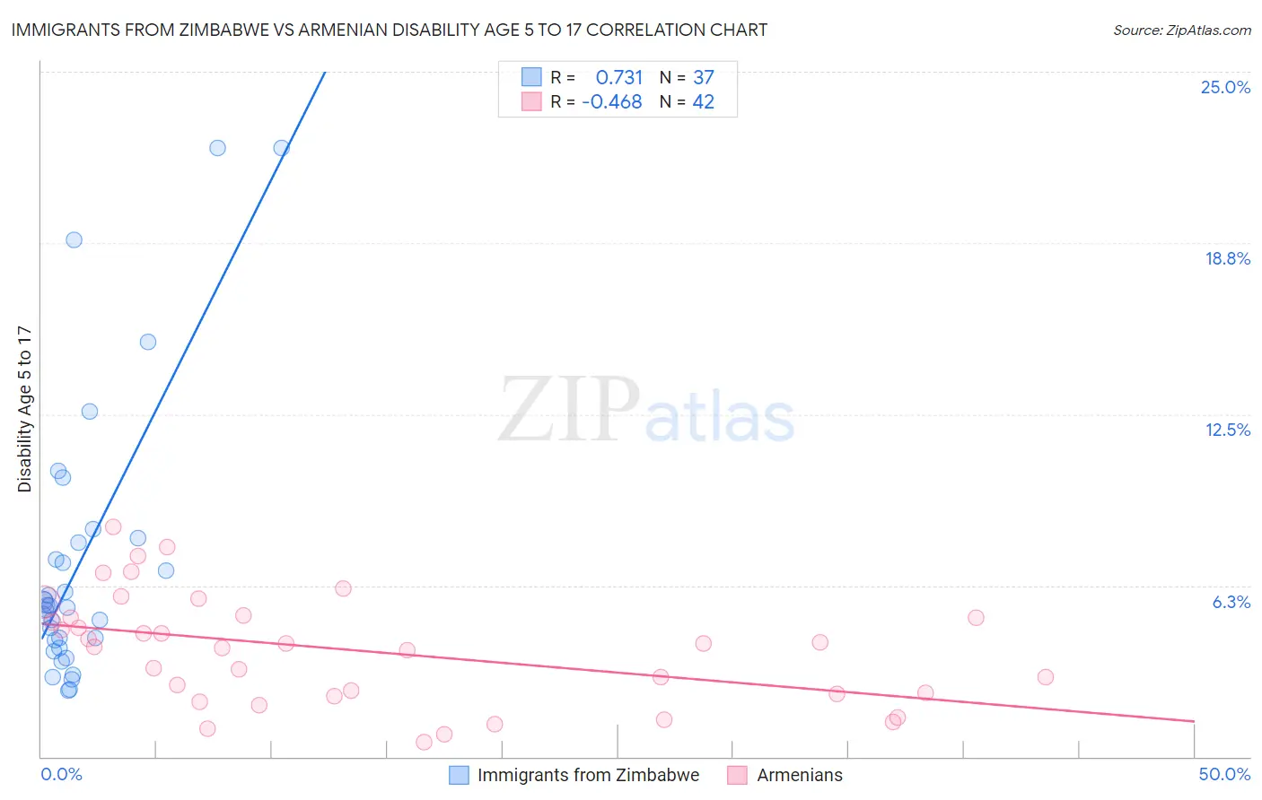 Immigrants from Zimbabwe vs Armenian Disability Age 5 to 17