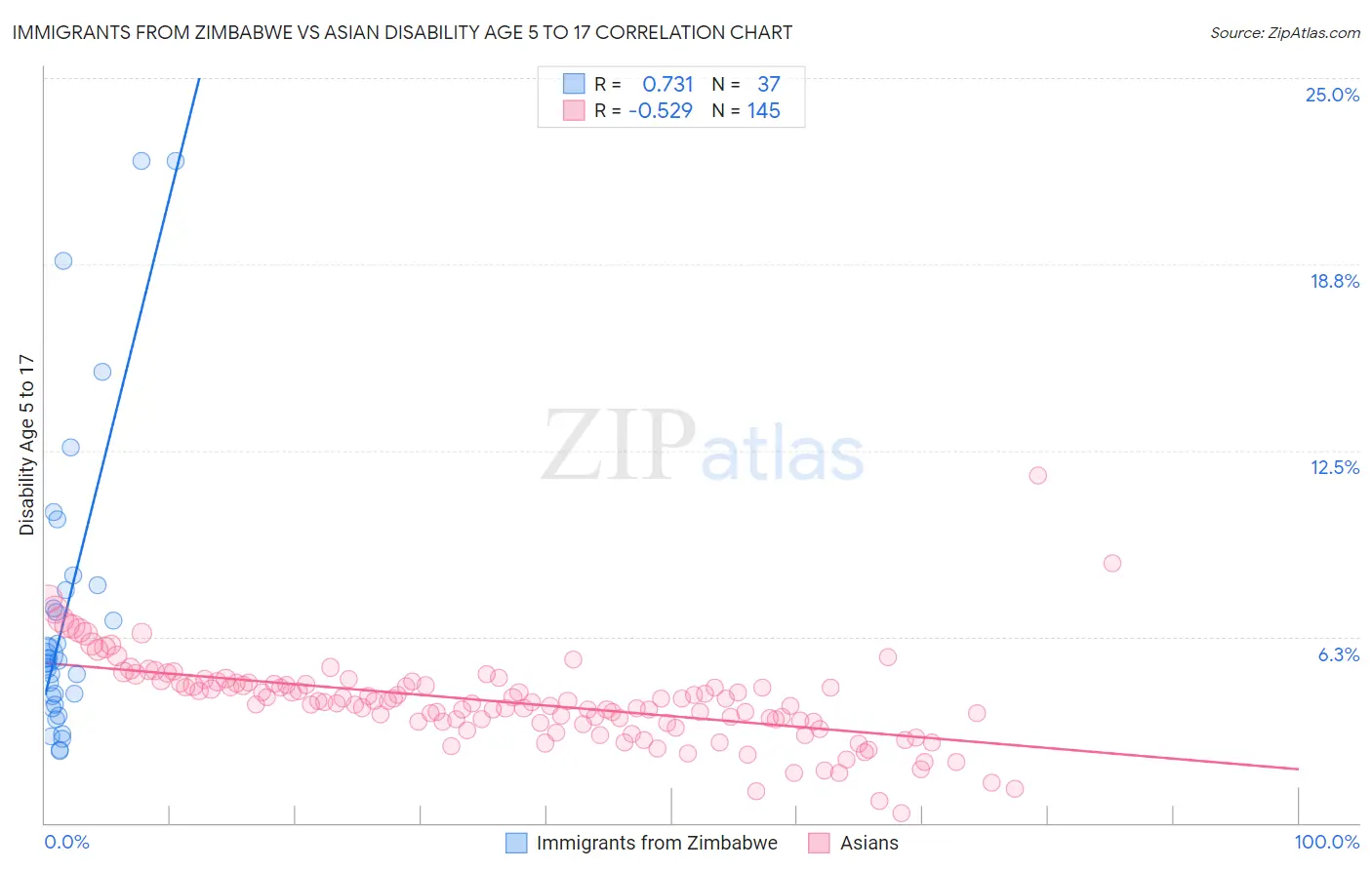 Immigrants from Zimbabwe vs Asian Disability Age 5 to 17