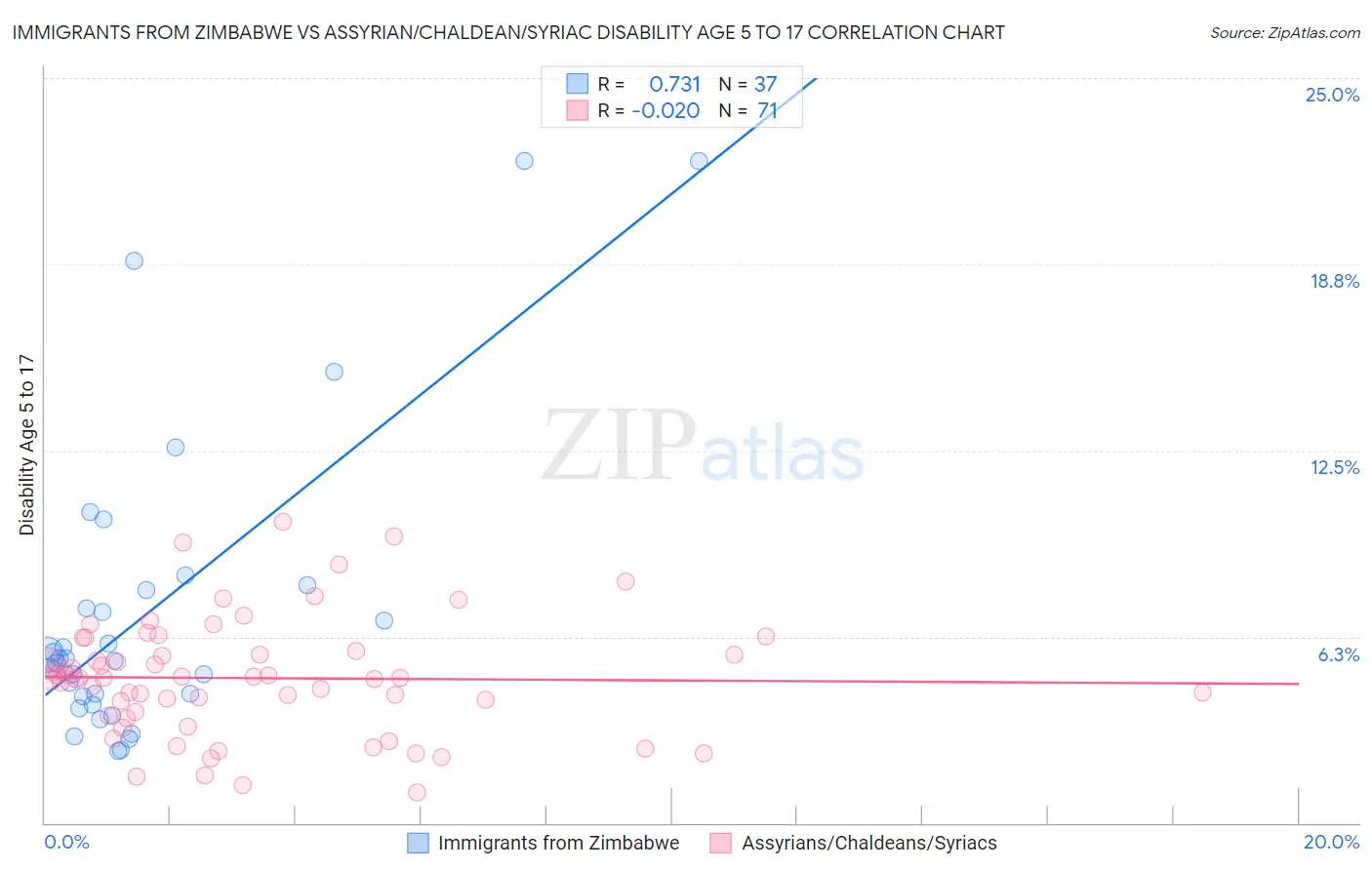 Immigrants from Zimbabwe vs Assyrian/Chaldean/Syriac Disability Age 5 to 17