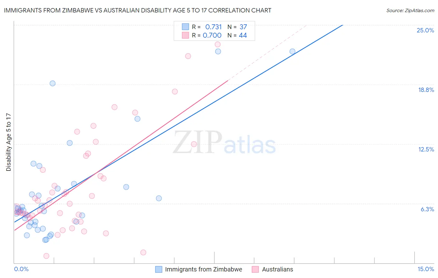 Immigrants from Zimbabwe vs Australian Disability Age 5 to 17