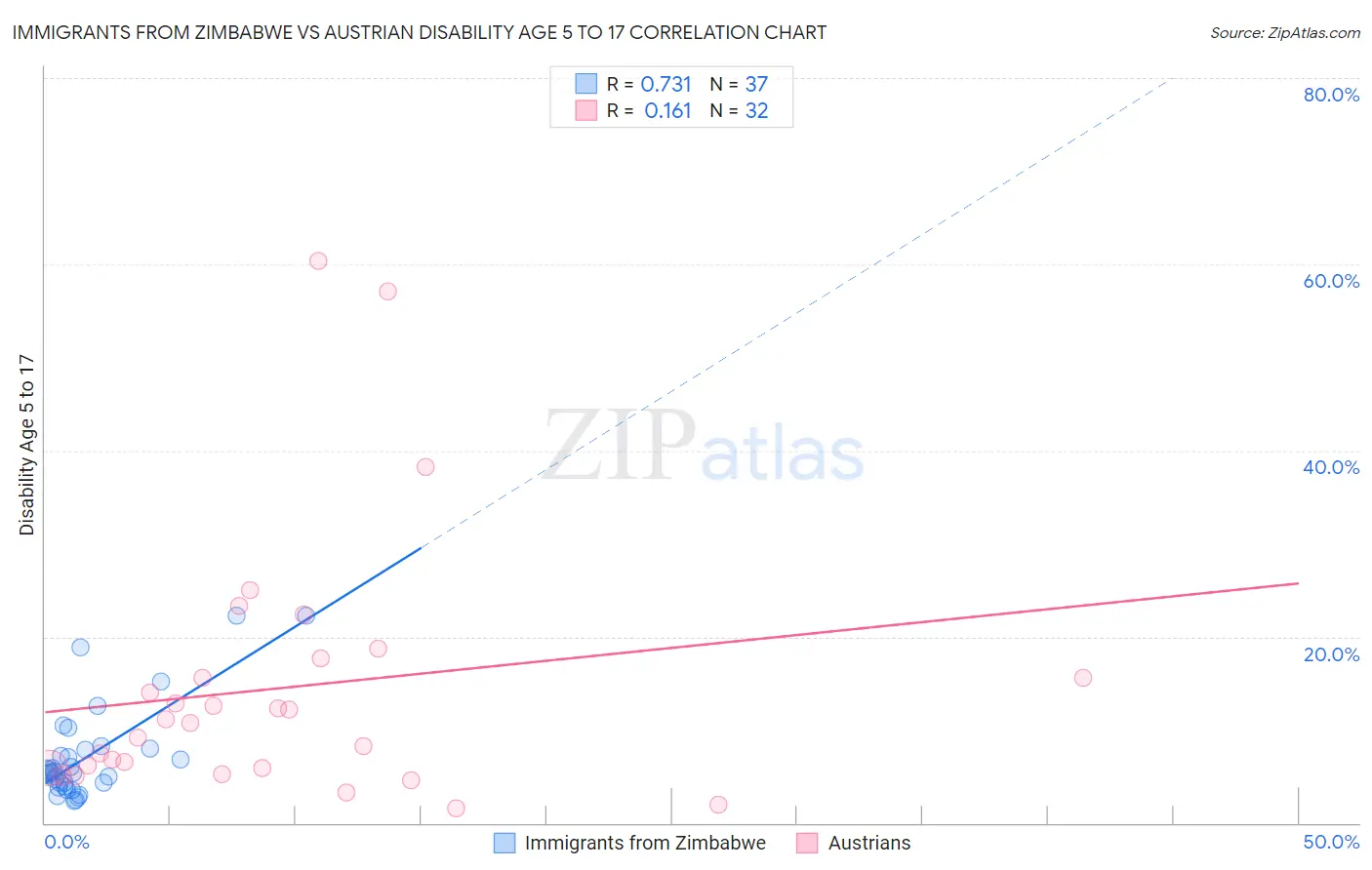 Immigrants from Zimbabwe vs Austrian Disability Age 5 to 17