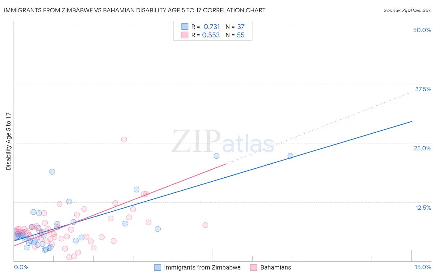 Immigrants from Zimbabwe vs Bahamian Disability Age 5 to 17