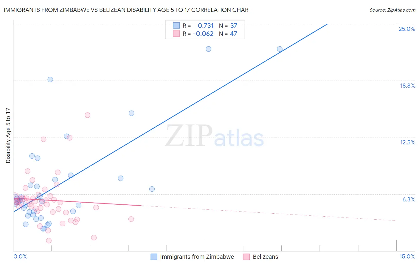 Immigrants from Zimbabwe vs Belizean Disability Age 5 to 17