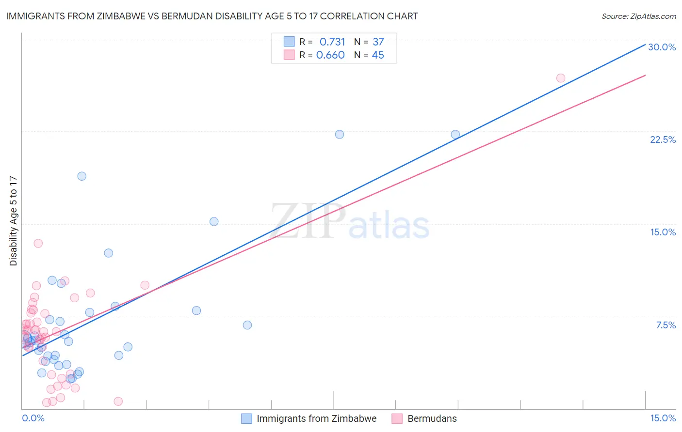 Immigrants from Zimbabwe vs Bermudan Disability Age 5 to 17