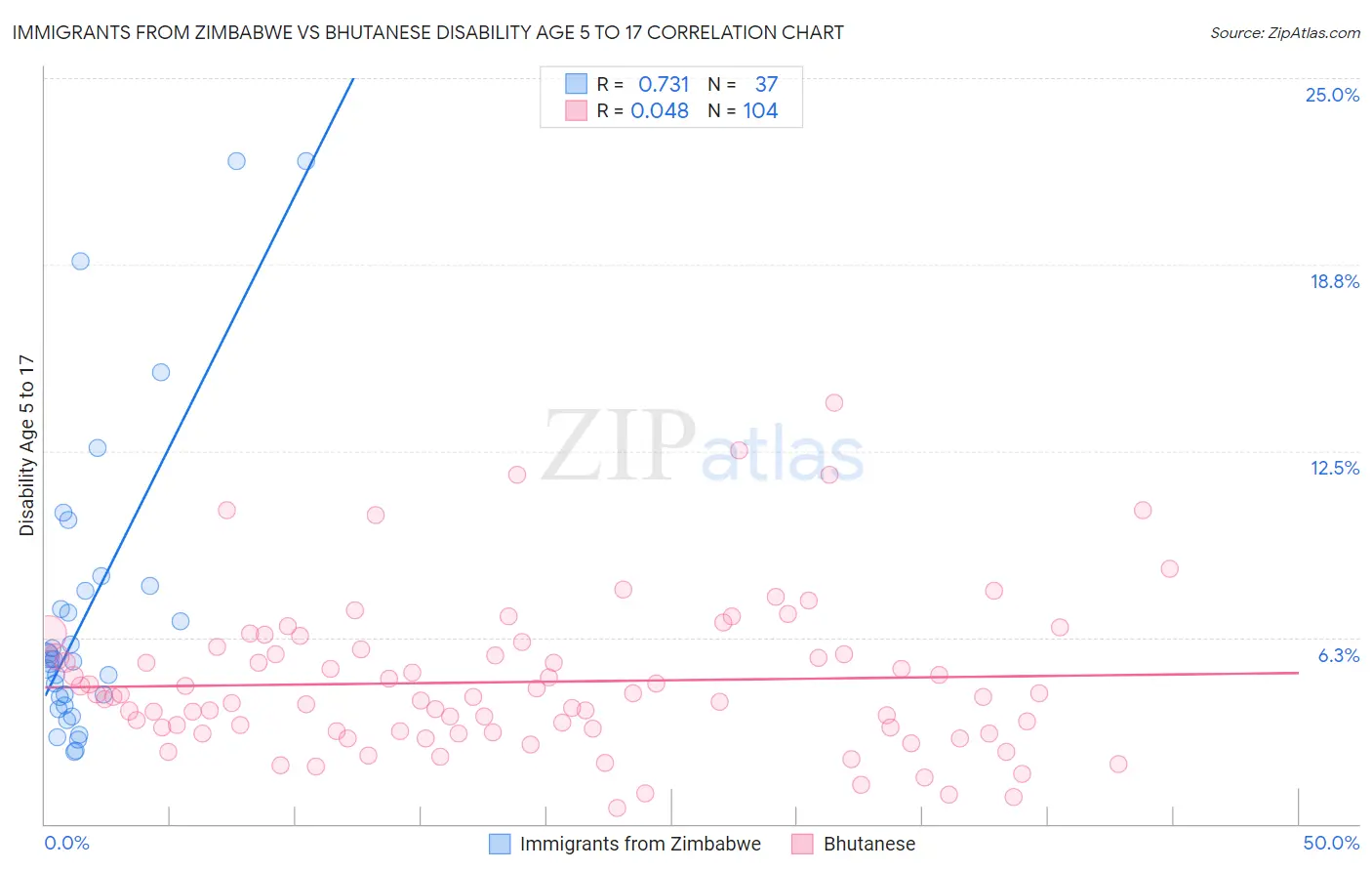 Immigrants from Zimbabwe vs Bhutanese Disability Age 5 to 17