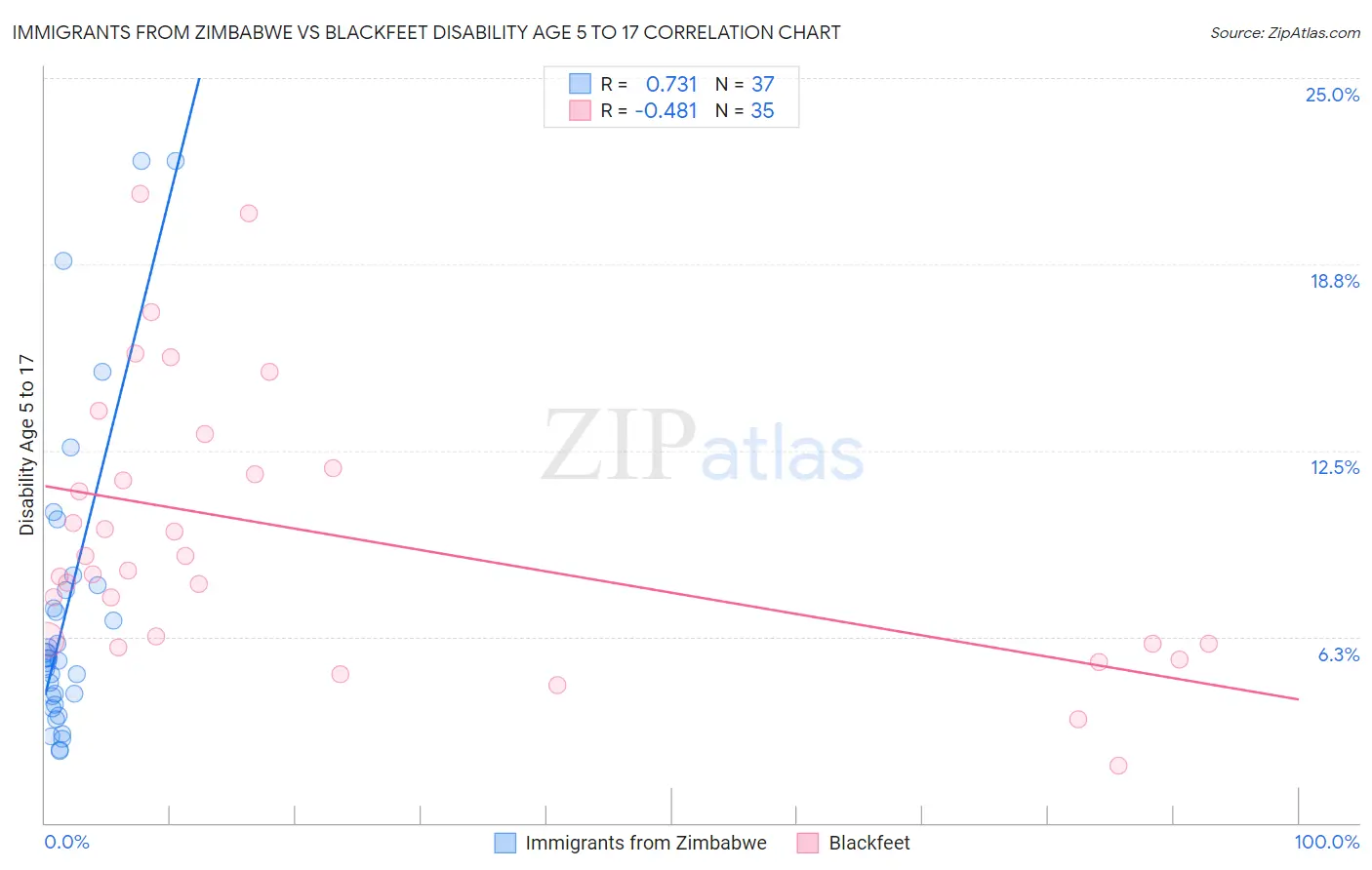 Immigrants from Zimbabwe vs Blackfeet Disability Age 5 to 17