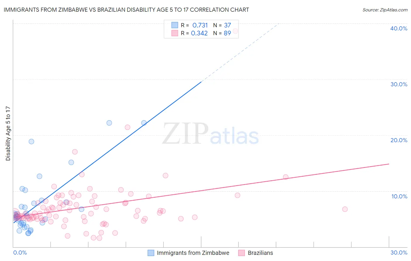 Immigrants from Zimbabwe vs Brazilian Disability Age 5 to 17