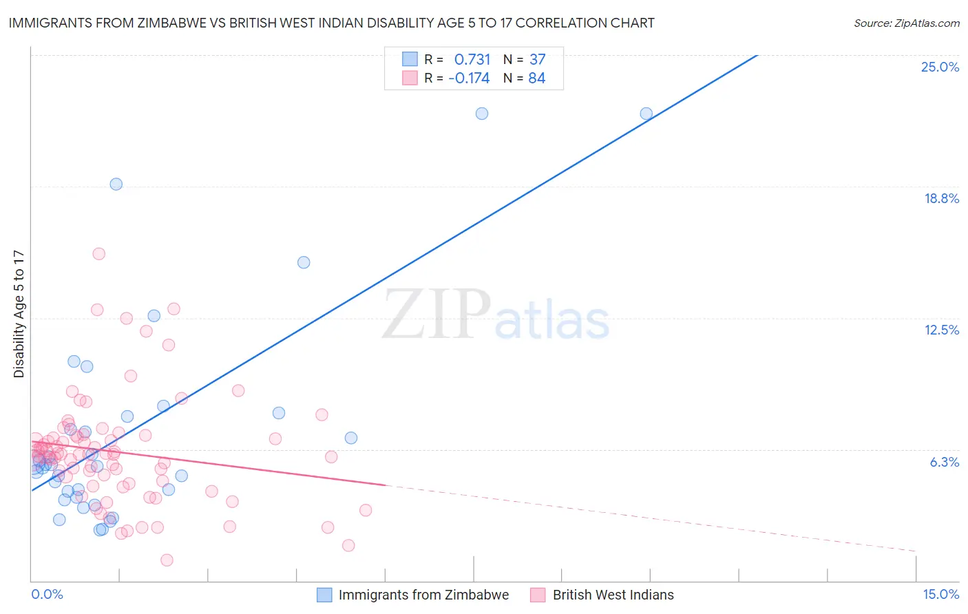 Immigrants from Zimbabwe vs British West Indian Disability Age 5 to 17