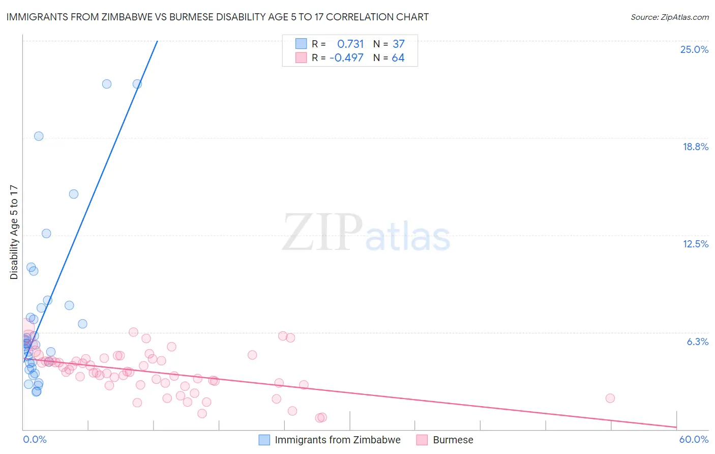 Immigrants from Zimbabwe vs Burmese Disability Age 5 to 17