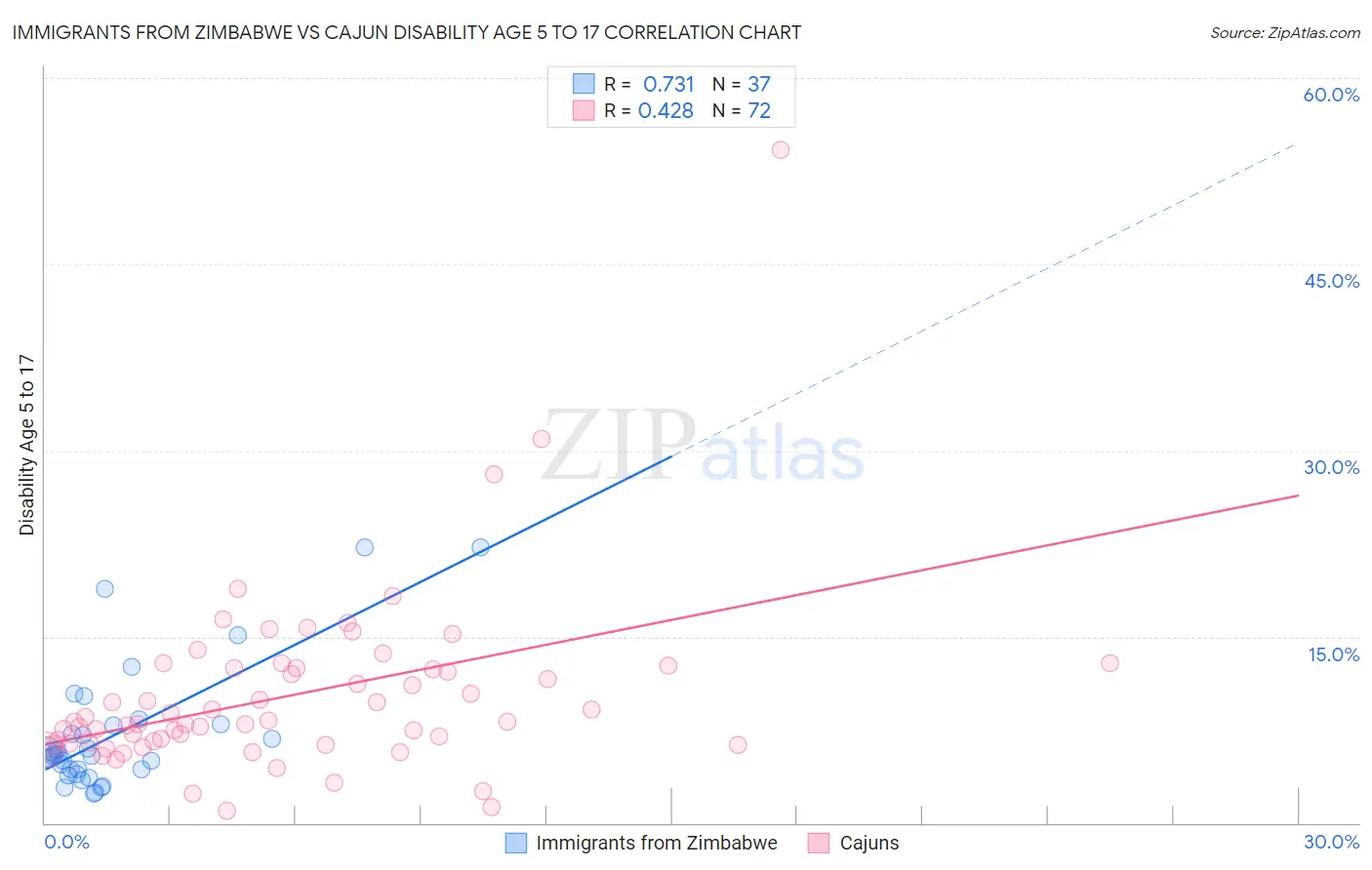 Immigrants from Zimbabwe vs Cajun Disability Age 5 to 17