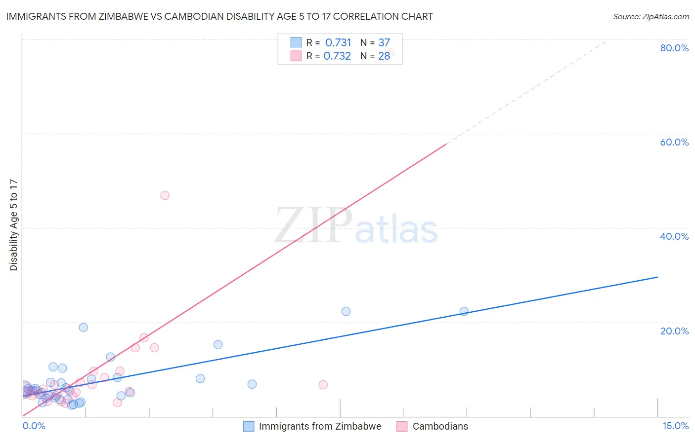 Immigrants from Zimbabwe vs Cambodian Disability Age 5 to 17