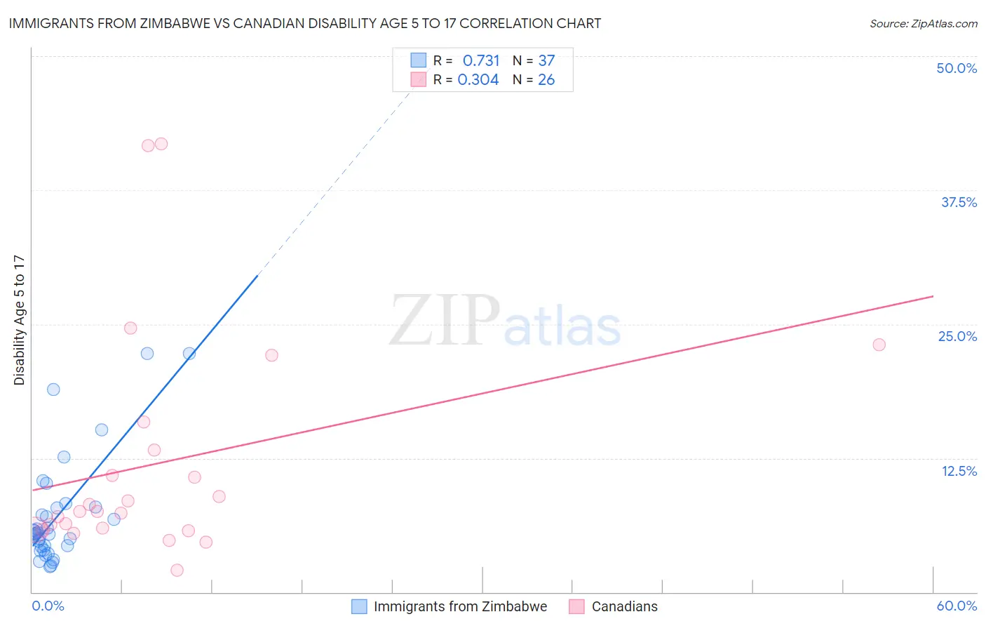 Immigrants from Zimbabwe vs Canadian Disability Age 5 to 17