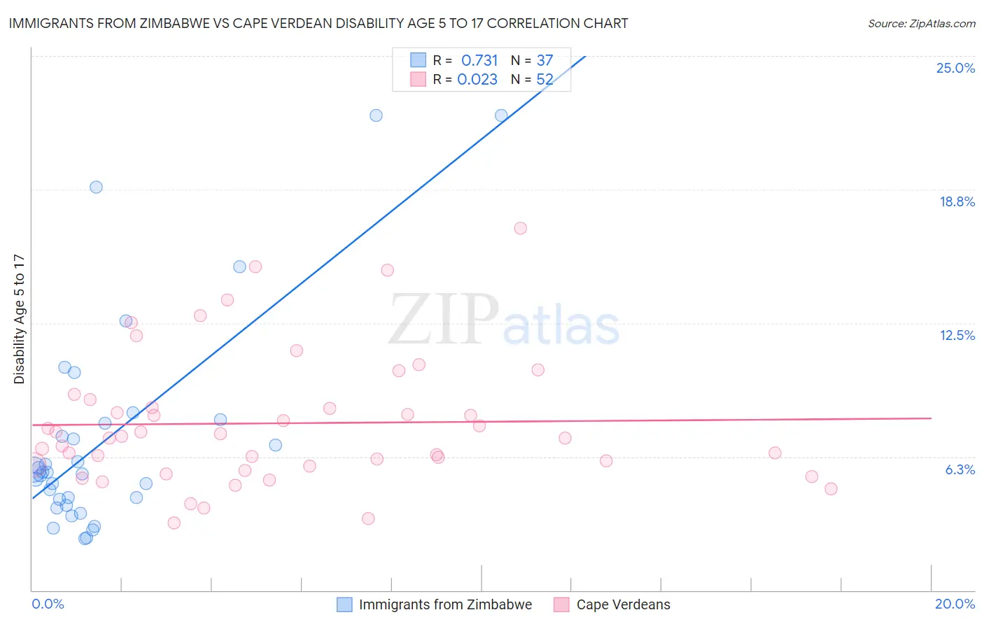 Immigrants from Zimbabwe vs Cape Verdean Disability Age 5 to 17