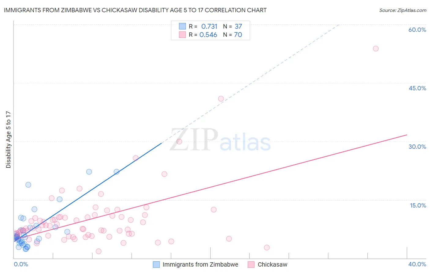 Immigrants from Zimbabwe vs Chickasaw Disability Age 5 to 17